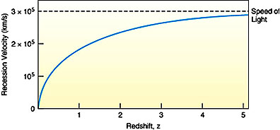 Redshift z plotted against recessional velocities.